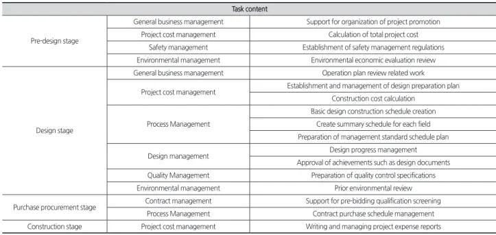 Table 2. Businesses that are not effective among CM's tasks