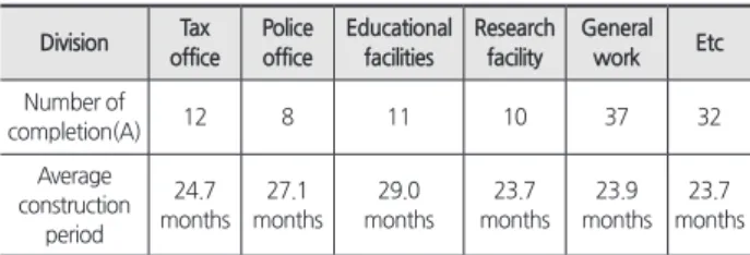 Table 6.  Standard construction period calculation formula of the  Ministry of Land, Infrastructure and Transport