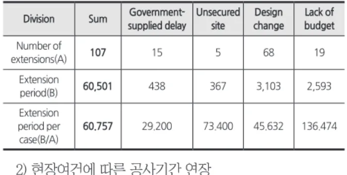 Table 10.   Analysis of reasons for extension of construction period  due to factors of ordering agency
