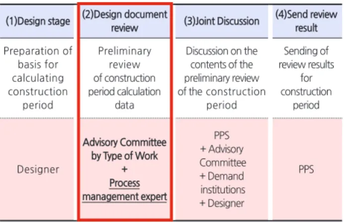 Table 12.   Review service for calculating the appropriate  construction period 