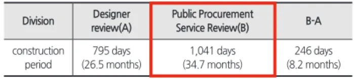 Table 13.  Results of application of review service to calculate  appropriate construction period