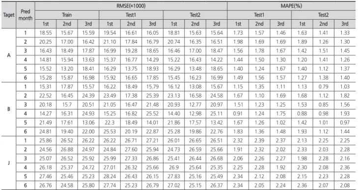 Table 6. Predicted result of the second experiment