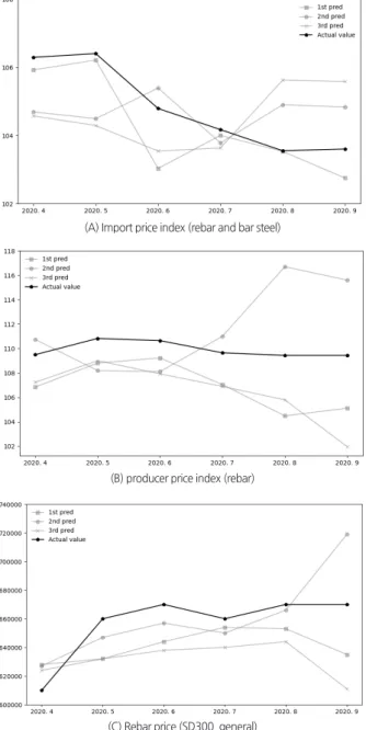 Fig. 5. Visualization to compare actual values with predicted  values