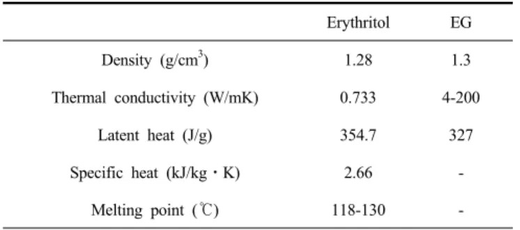 Figure 1. A mechanism showing the formation of EG/erythritol  composites. 