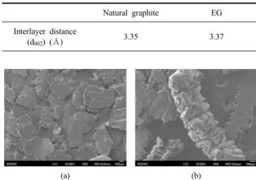 Figure 4. SEM images of EG/erythritol composites as a function of EG content; (a) pure erythritol, (b) EG 5%, (c) EG 10%, and (d) EG 20%.
