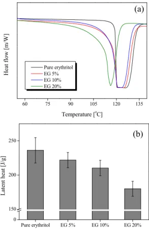 Figure 7. Thermal conductivity of EG/erythritol composites as a  function of EG content