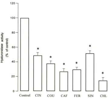 Fig.  7  - Effects of phenylpropanoids on elastase activity. Neutrophil  elastase  was  mixed  with  100 fiM   phenylpropanoids  (CIN: 