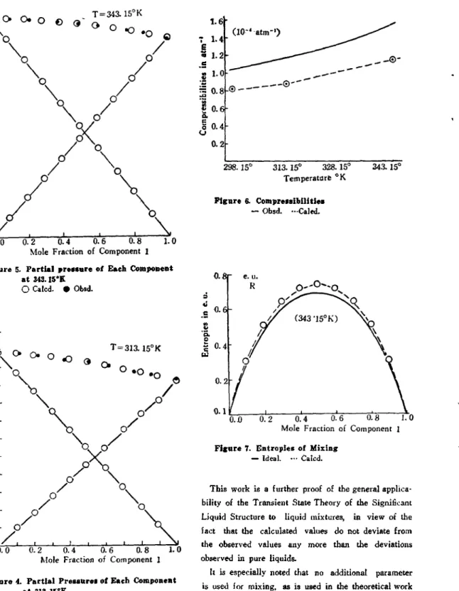 Figure 4. Partial Pressures of Each Component  at 313.15°K 