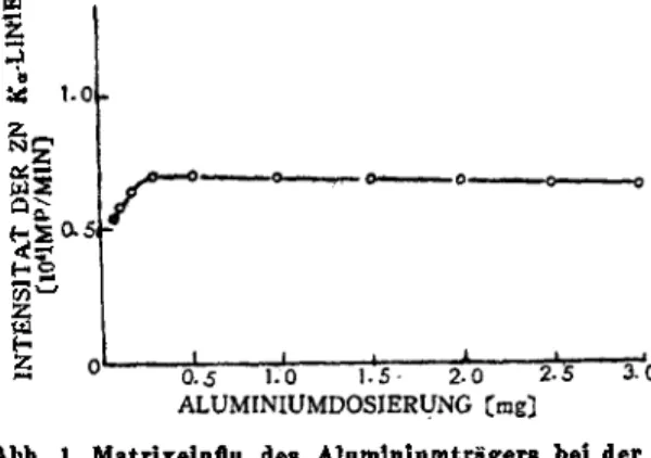 Abb.  1.  Matrixeinflu  des Alaminiumtragers  bei  der  Ausmessung von  25/zg  Zn  (als  Sulfid).