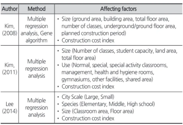 Table 1.  Research result related to construction cost estimation  model development
