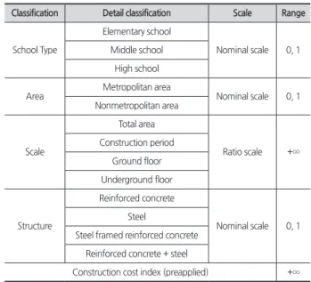 Table 6. Test result of Levene statistic
