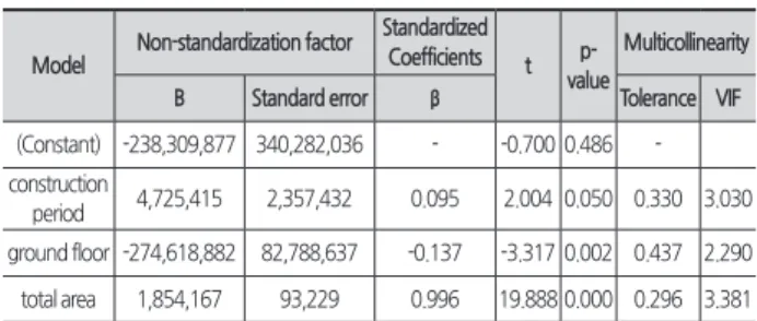Table 16.  Coefficient analysis results                                              (Dormitory/Indoor gymnasium)