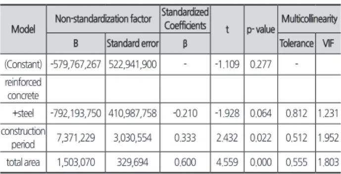 Table 19. Coefficient analysis results (Gymnasium)