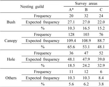 Figure  4.  Difference  of  frequency  in  nesting  guild  structure  of  breeding  bird  communities  within  each  survey  areas 