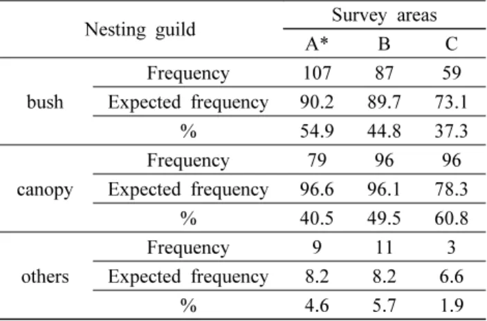 Table 5. Difference of frequency in foraging guild  structure of breeding bird communities within  each survey areas 