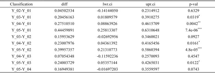 Table 5.  Posthoc multiple comparisons of means for the difference in growth between 2009 and 2010~2013 : Fisher LSD 95% family-wise confidence level