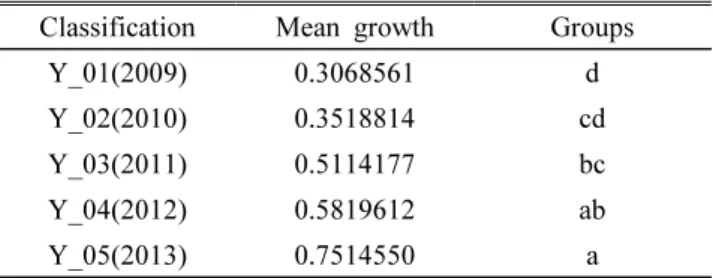 Table 6. Duncan's new multiple range test for growth 
