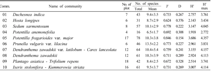 Table 5. Description of number of species, evenness(J′), dominance(D), species diversity indices(H′), maximum diversity(H′max) in each communities