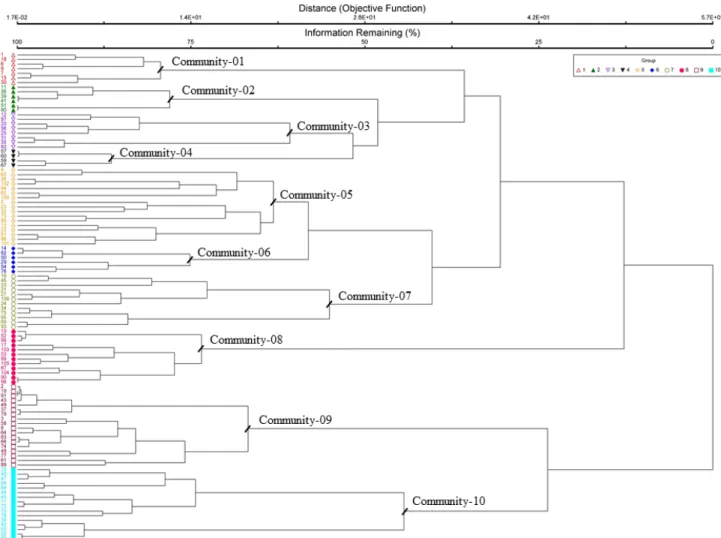 Figure  4.  Cluster  dendrogram  of  106  plots  (based  on  Sorensen  measures)  showing  10  communities  in  the  studied  areas