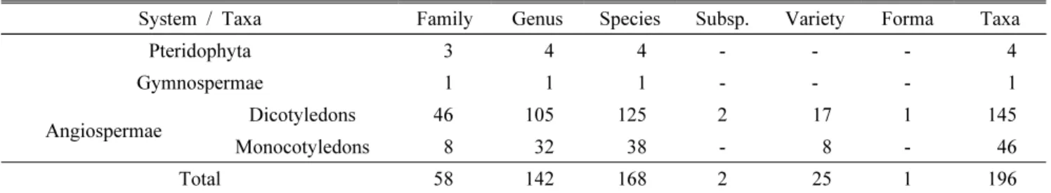 Table 2. A summary of flora for the vascular plants distributed in study plots 