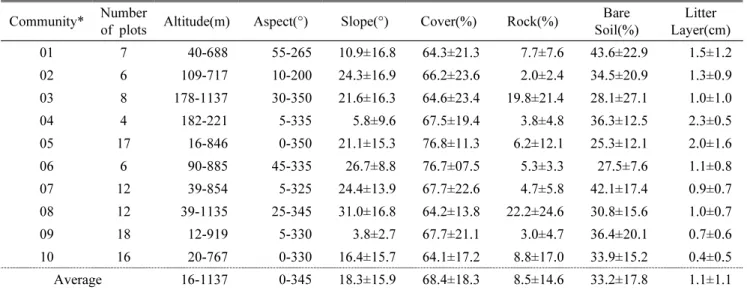 Table 3. General description of physical environment in each communities