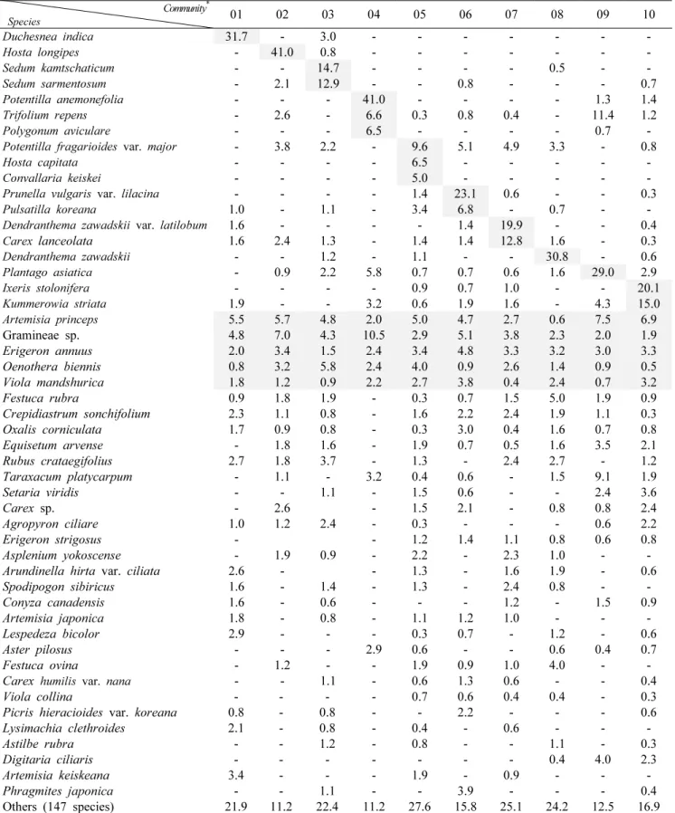 Table 4. Important Value(I.V.) of major species by the stratum in each communities 