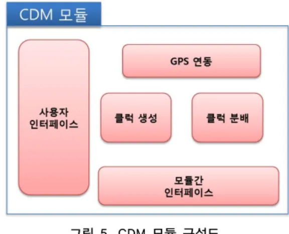 그림 6. RDP 모듈 구성도