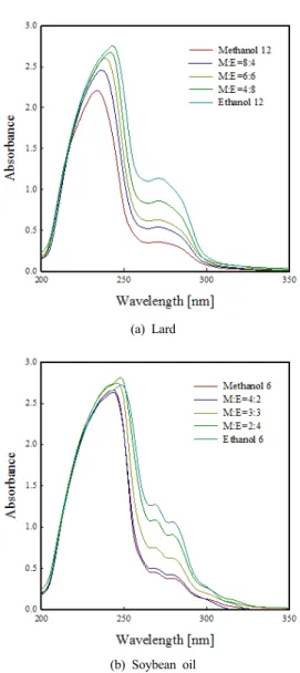 Figure 1. UV spectrums of lard and soybean oil in methanol and  ethanol mixture. 나고 저온에서 유동성이 우수한 장점을 가지고 있다 