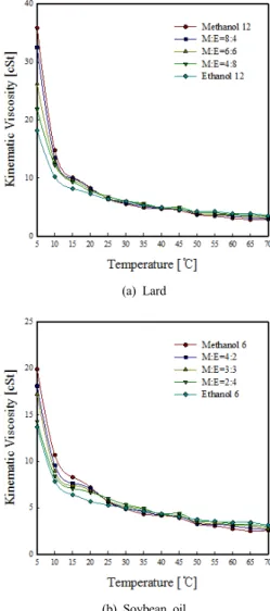 Figure 3. FAAE content of soybean oil based biodiesel with mixing  ratio and temperature.