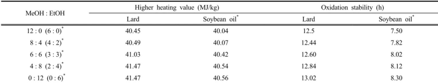 Table 1. Fuel Properties of Biodiesel according to Methanol and Ethanol Mixing Ratio