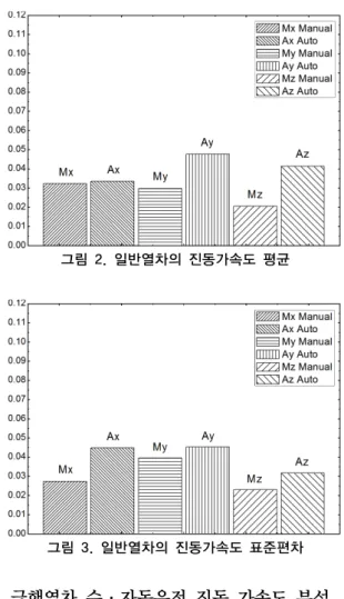 그림 1. 승차감 측정을 위한 선로 특성