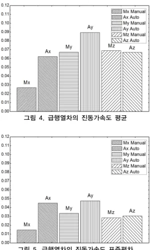 그림 4. 급행열차의 진동가속도 평균 그림 5. 급행열차의 진동가속도 표준편차 Ⅳ.  결  론 현대에는  철도산업이  고부가가치  산업  중심으로  산업구 조가  개편되고  승객은  다양한  서비스의  선택에  있어  만족도 라는  기회비용을  지불하는  의식  수준을  갖추게  되면서,  본  논문에서는  운전방식에  따른  운행  에너지  절감  측면이  아닌  여객수송의  품질  향상  측면으로  접근하여  연구를  수행하였 다