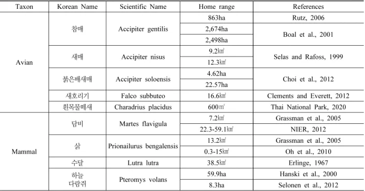 Table 1. Home range and movement of the endangered species that were observed at the over 15 points in the study site