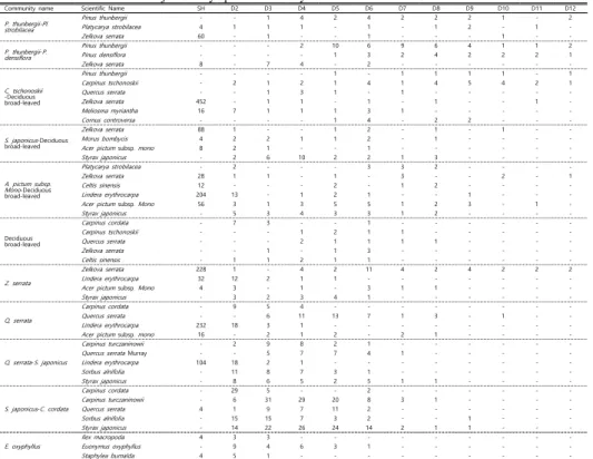 Table 3. The distribution of major woody species' DBH by 11 communities