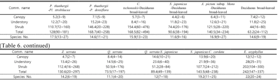 Table 6. Mean analysis of the number of 11 communities' species and individuals