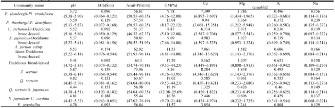 Table 7. Soil physics and chemistry characteristics of 11 communities