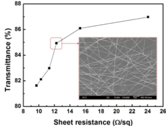 Figure 1. Plot of average transmittance  versus  sheet-  esistance( R s )  for  the  Ag  NW  network  films