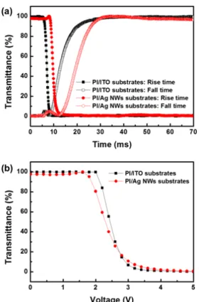 Figure  4.  (a)  RT  curve  and  (b)  V-T  curves  for  the  rubbing-aligned LC cells using ITO films and  AgNW networks.