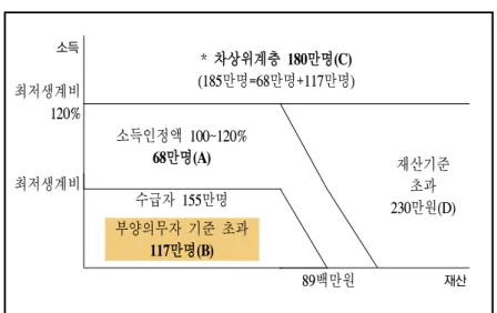 [그림  2-1]  기초보장  사각지대  규모  추정 소득 *  차상위계층 180만명(C) (185만명=68만명+117만명) 최저생계비  120% 소득인정액 100~120% 68만명(A) 재산기준  초과 230만원(D)최저생계비수급자 155만명 부양의무자 기준 초과 117만명(B) 89백만원 재산 자료: 보건복지부 2013a, 국민행복을 향한 맞춤복지, p.27
