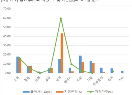 [그림  3-2]  급여서비스와  지원가구  및  지원인원의  욕구별  분포 주: 국세청의 근로장려세는 욕구별 구분에서 생계관련 급여로 분류되었으며 지원가구 수에만 포함 되어 있음