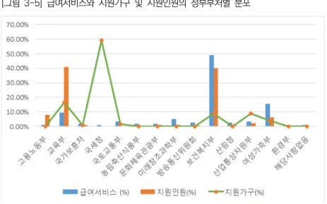 [그림  3-5]  급여서비스와  지원가구  및  지원인원의  정부부처별  분포     2.  급여의  특성 가.  급여의  대상별  특성 116개의 차상위지원 급여서비스를 수급대상자의 자격에 따라 분류하 면 기초생활수급자와 차상위계층을 대상으로 한 사업이 42개로 전체 사 업의 36.2%를 차지하며, 법정 차상위계층만을 대상으로 하는  급여서비 스가 5.2%, 기타가 58.6%를 구성한다(〈표3-8〉 참조)
