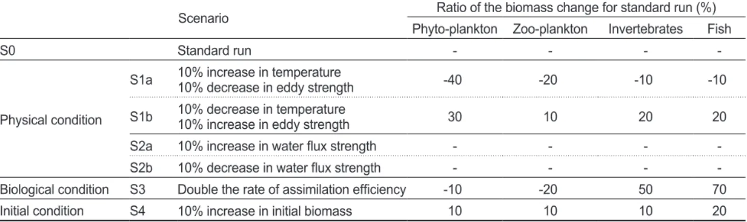 Fig. 5. SAD diagram, comparison of biomass for the functional groups between the observed data (gray bar) and the model results (red dot)
