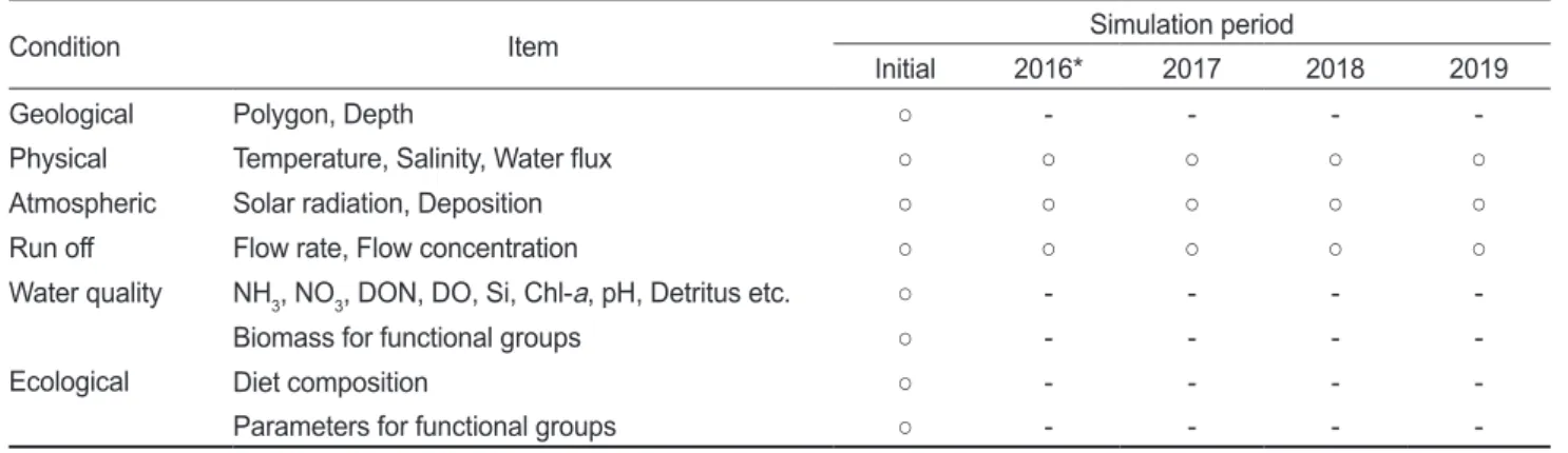 Fig. 1. The procedure of set-up for the polygons based on depth (a), current (b), catch (c), boundary location (d) and the final polygon (e)  applied to the Atlantis model.