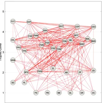 Fig. 2. Food web in the Atlantis model.
