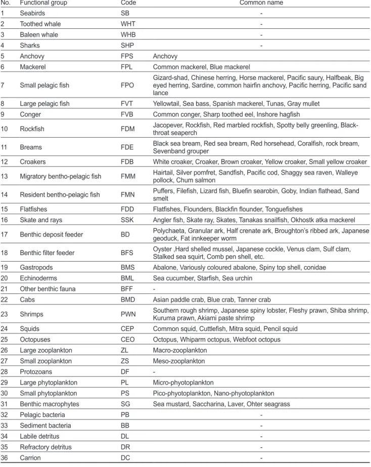 Table 2. Biological functional groups and codes in the Atlantis model