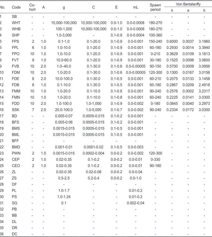 Table 3. Biological parameters for the functional groups in the Atlantis model