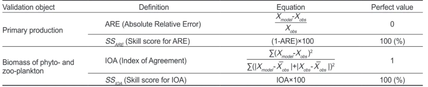 Table 4. Methods of the assessment for model validation