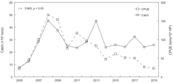 Fig. 7. Annual changes of standarized CPUE (catch per unit effort) and catch of herring Clupea pallasii in Korean waters from 2005 to 2019