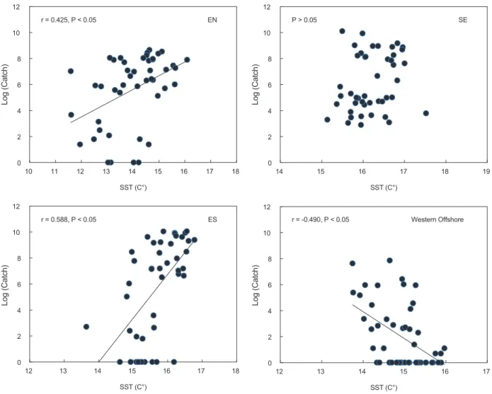 Fig. 9. Correlations between SST (sea surface temperature,°C) and log-transformed catch (tons) of herring in each region during the study  period