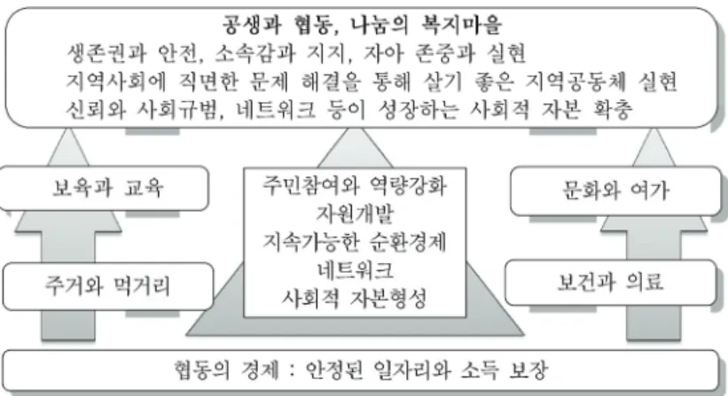 [그림  6-2]  경기도형  복지마을  개념 ⧠ 연구조사 활동을 비롯한 지역복지 정책 생산과 교육프로그램 개발 과 집행을 통한 주민역량 강화가 가능하다